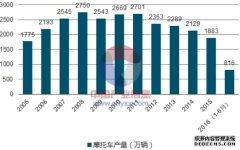 <b>我国摩托车行业出现两大趋势调查探讨大只500平</b>