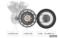 <b>大只500注册开户话说，摩托到底为什么要换挡？</b>