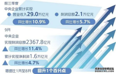 <b>大只500在线登录经济参考报：央企利润收取比例</b>