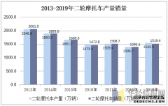 <b>大只500注册开户2013年2月我国三轮摩托车产销情况</b>