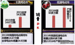 <b>大只500平台官网微型电动车，比主流电动汽车更</b>