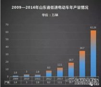 <b>大只500在线登录山东省9月低速电动车产量近7.2万</b>