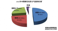 <b>大只500注册开户2011年滨州地区摩托车行业市场调</b>